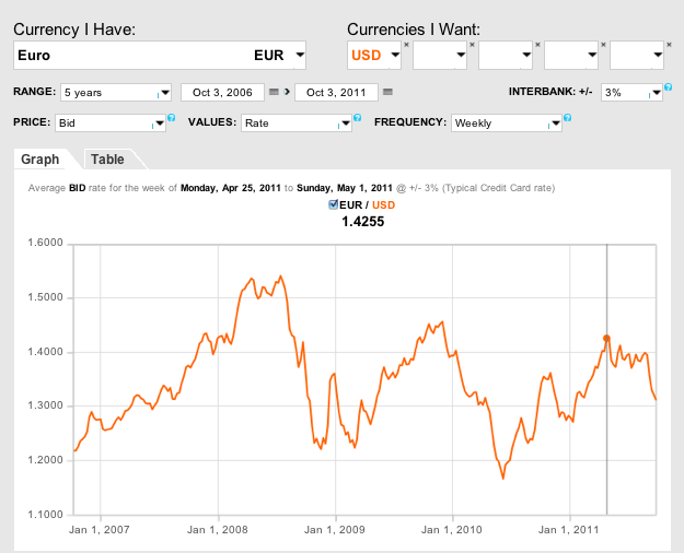 Last 5 Years Euro Dolar Exchange Rate 3 Oct 2011.png