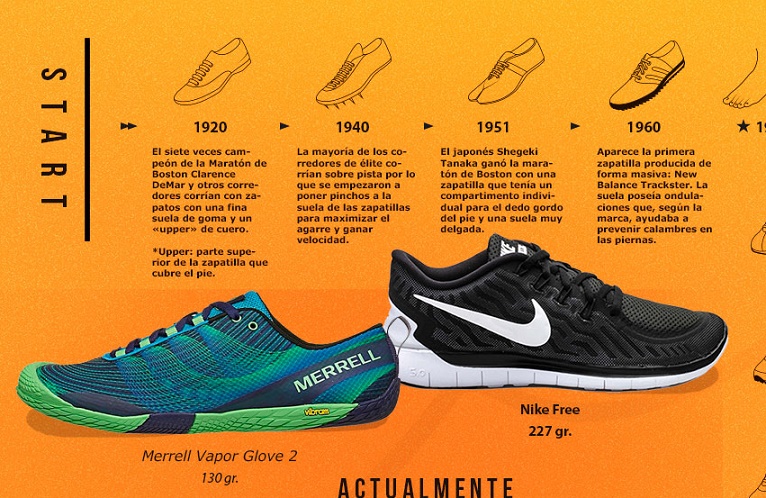 clímax Maravilla extinción La evolución de las zapatillas de atletismo
